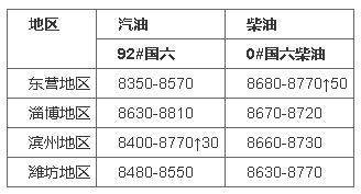 国内汽柴油价格走势行情<strong></p>
<p>比特币今日行情价格</strong>,今日山东地炼柴油汽油价格行情9.30