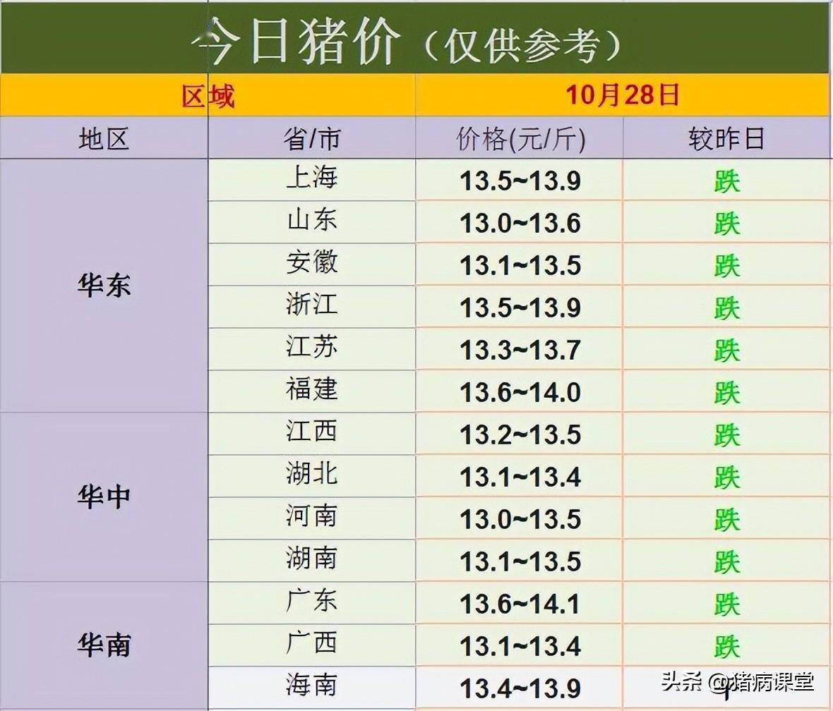 今日猪价行情｜全国生猪市场一片绿油油<strong></p>
<p>比特币价格今日行情</strong>，生猪价格再下跌