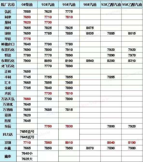 山东地炼柴油价今日价格表8.12<strong></p>
<p>比特币价格今日行情</strong>,油价行情最新动态