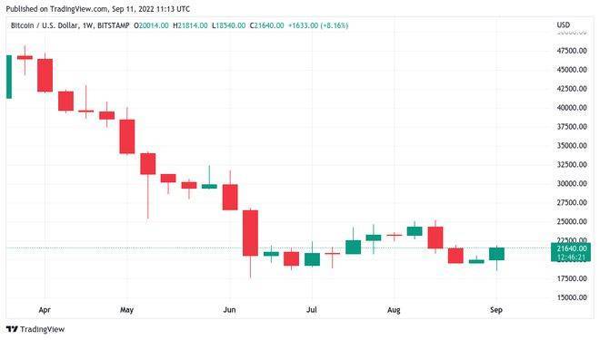 比特币空头挤压“尚未结束”<strong></p>
<p>btc价格</strong>，因为 BTC 价格每周上涨 17%