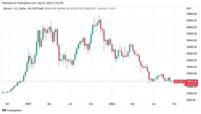 BTC价格跌至19,000 美元<strong></p>
<p>btc价格</strong>,比特币面临自 2020 年最糟糕的收盘风险