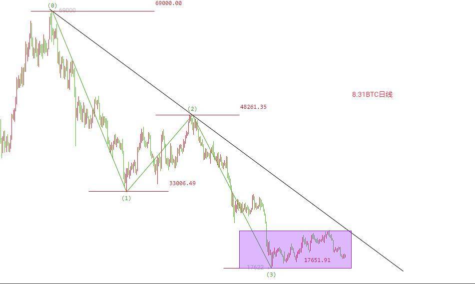 BTC价格再回底部区间，空头延续必须跌破19300