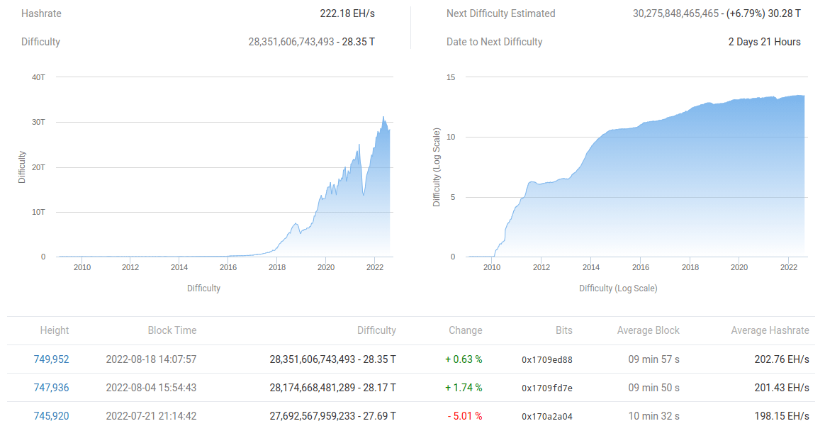 尽管 BTC 价格下跌<strong></p>
<p>btc价格</strong>，但比特币开采难度创下 8 个月以来的创纪录涨幅