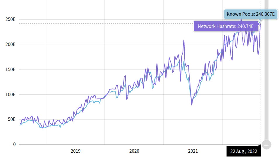 尽管 BTC 价格下跌<strong></p>
<p>btc价格</strong>，但比特币开采难度创下 8 个月以来的创纪录涨幅