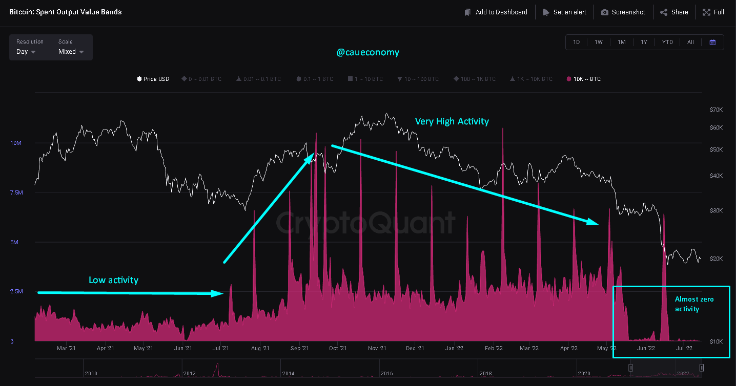 随着 BTC 价格接近 21000 美元<strong></p>
<p>btc价格</strong>，比特币鲸鱼仍在“冬眠”