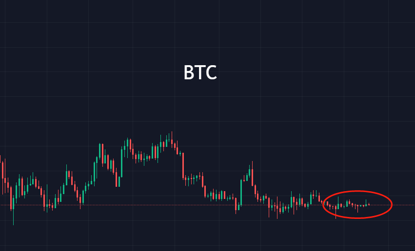 BTC 无能量波动，行情半舍半取之间