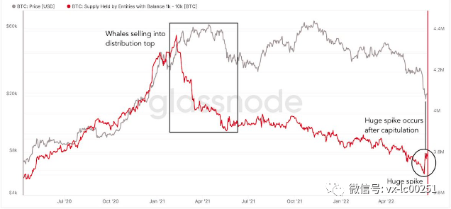 比特币出现“大幅飙升”<strong></p>
<p>比特币价格走势</strong>，比特币价格突破 10 天高位