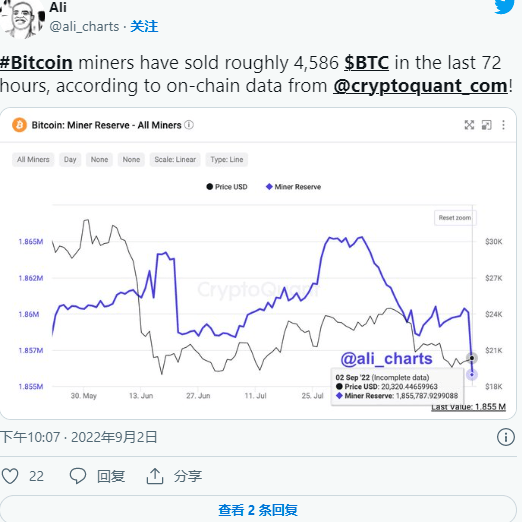 随着矿工卖出超过 4000 比特币<strong></p>
<p>比特币价格走势</strong>，比特币价格有跌破 15,000 美元的风险