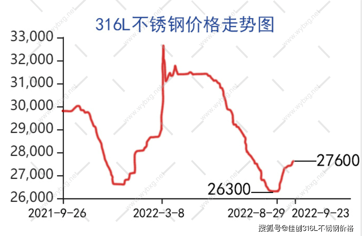 无锡316L不锈钢价格走势