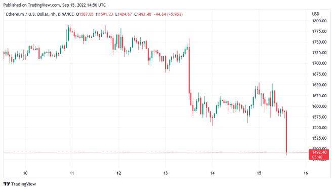 在“巨大的”以太坊合并后<strong></p>
<p>比特币价格今日的价格</strong>，比特币价格下跌 2 万美元，以太坊价格下跌 8%