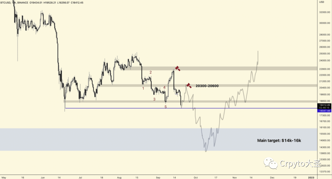 这是比特币价格可能重回 20,000 美元大关的时候<strong></p>
<p>比特币价格今日的价格</strong>！但公牛队可能会被骗！
