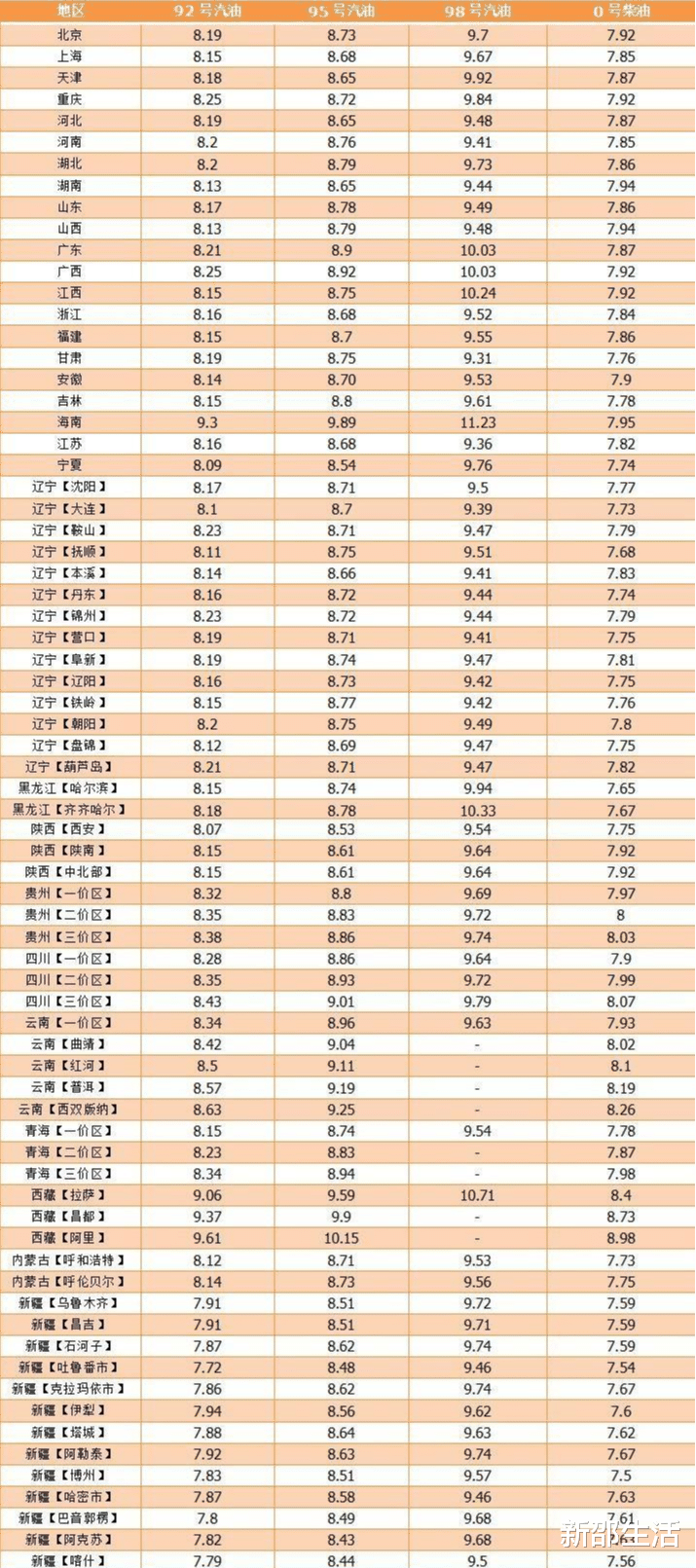 油价调整消息：今日10月7日国内最新调整后的92、95、98号汽油价格