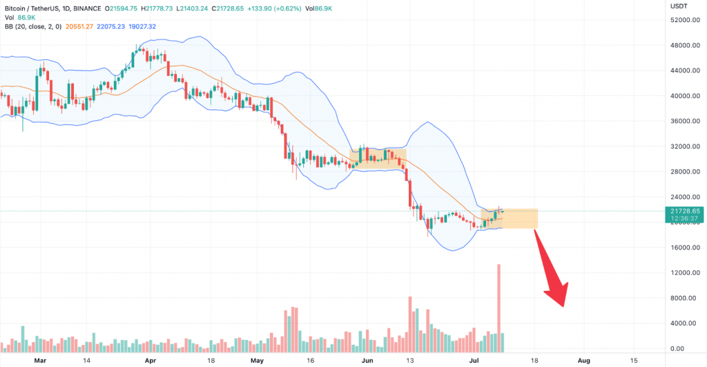 7 月中旬即将发生的另一场市场崩盘<strong></p>
<p>比特币价格今日的价格</strong>，比特币价格可能很快跌破 15,000 美元！