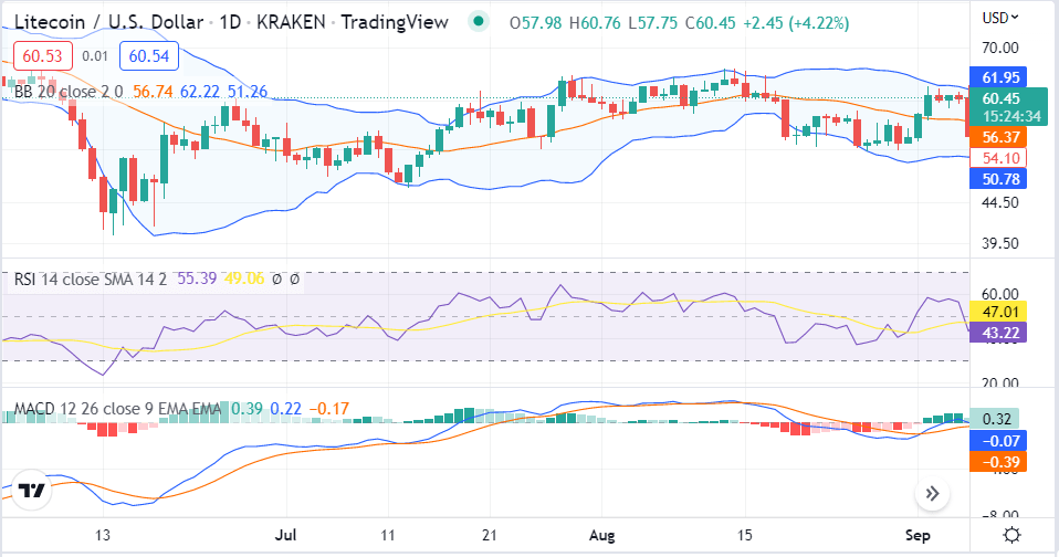 当价格触及 60.43 美元时<strong></p>
<p>莱特币行情</strong>,莱特币 继续看涨