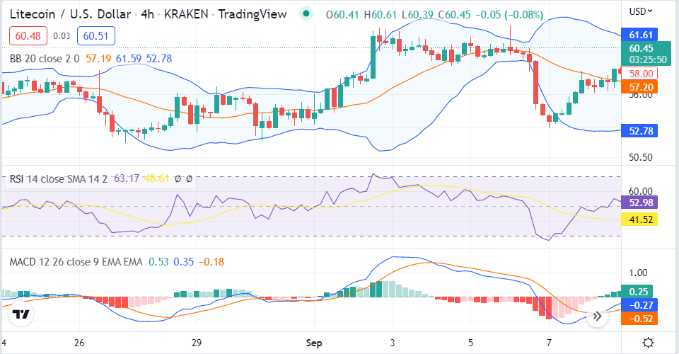 当价格触及 60.43 美元时<strong></p>
<p>莱特币行情</strong>,莱特币 继续看涨
