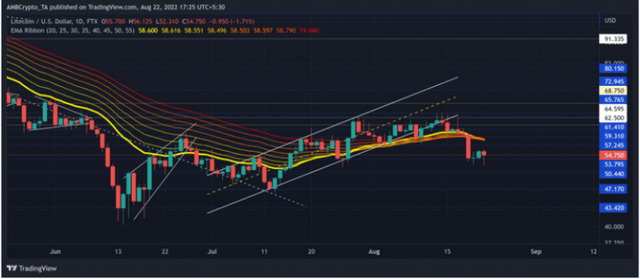 莱特币(LTC)最近走势解析<strong></p>
<p>莱特币行情</strong>,还会继续下跌吗?