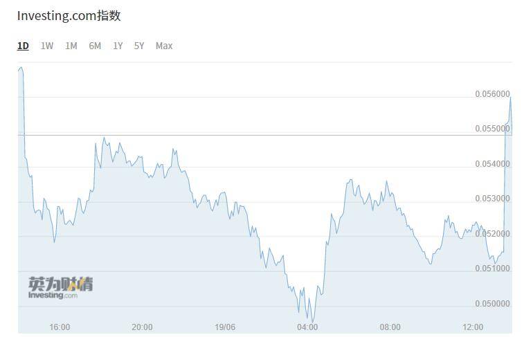 狗狗币短线快速拉升！马斯克“初心不改”：会继续支持狗狗币