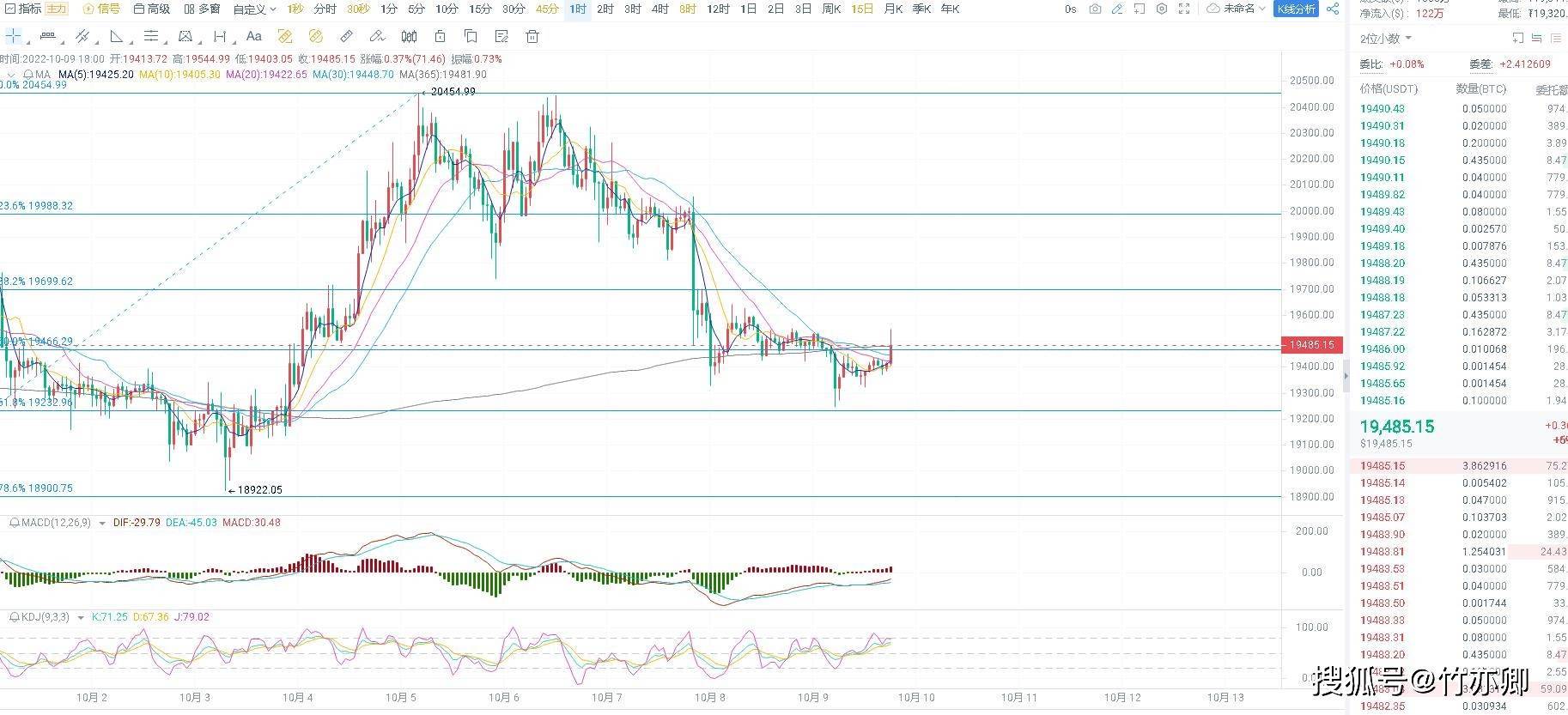 10.9 比特币晚间行情分析
