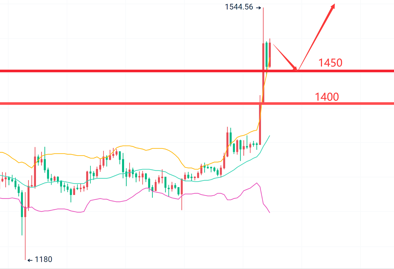 稳健王老余：10.26以太坊/比特币行情简析
