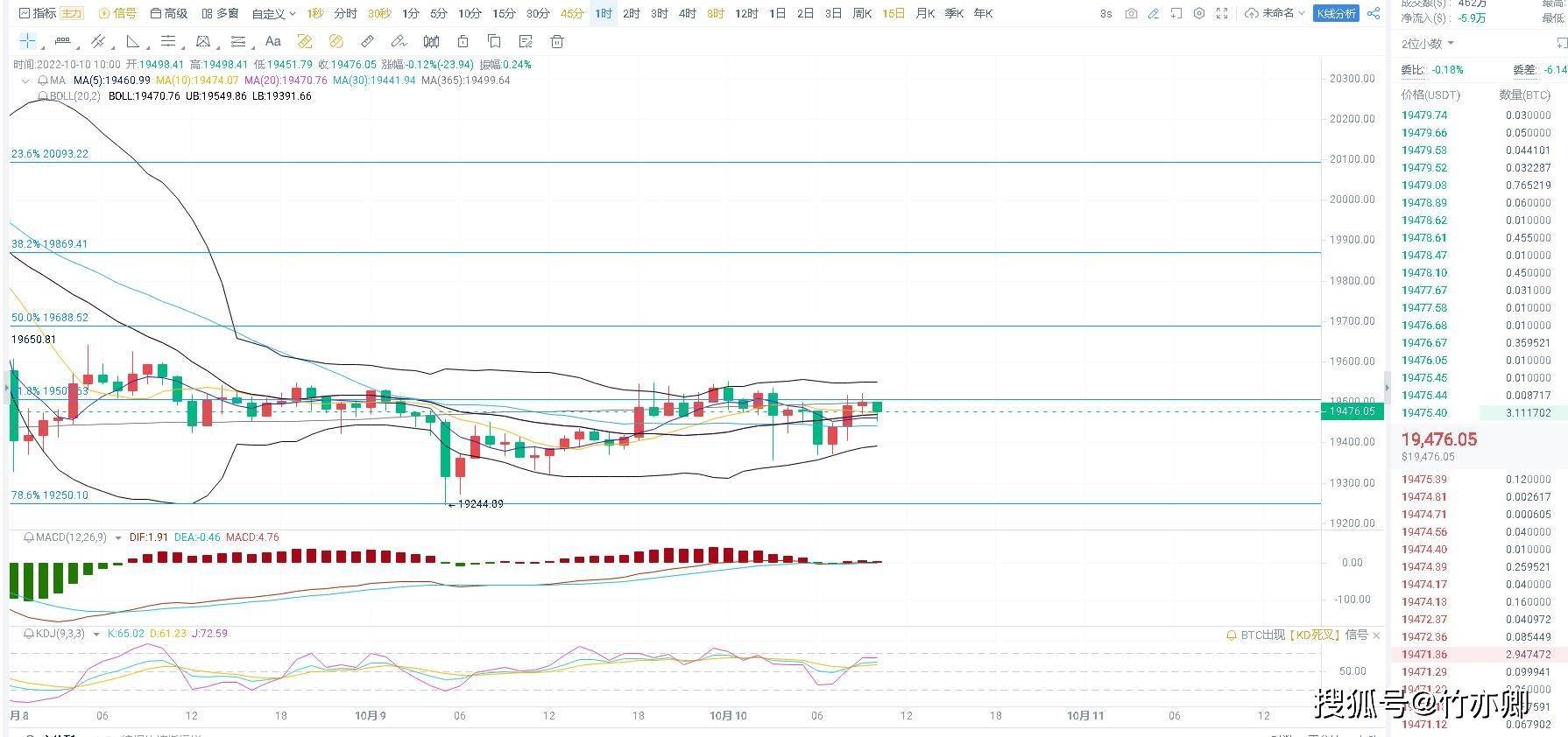 10.10 比特币行情分析 鸭嘴式行情波动代表即将引来扩张单边