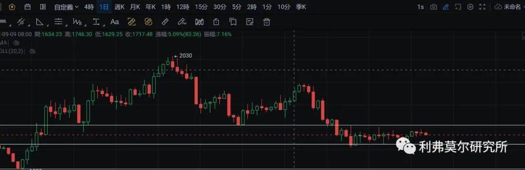 10月7日比特币，以太坊走势行情分析