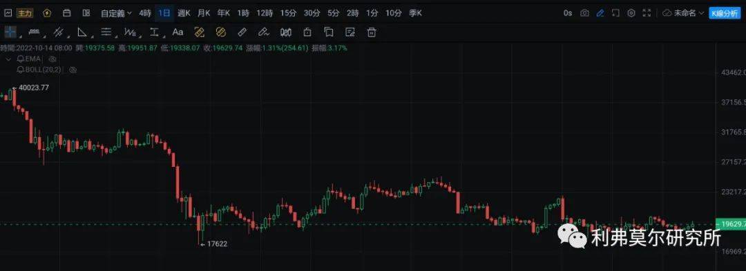 10月14日比特币，以太坊走势行情分析