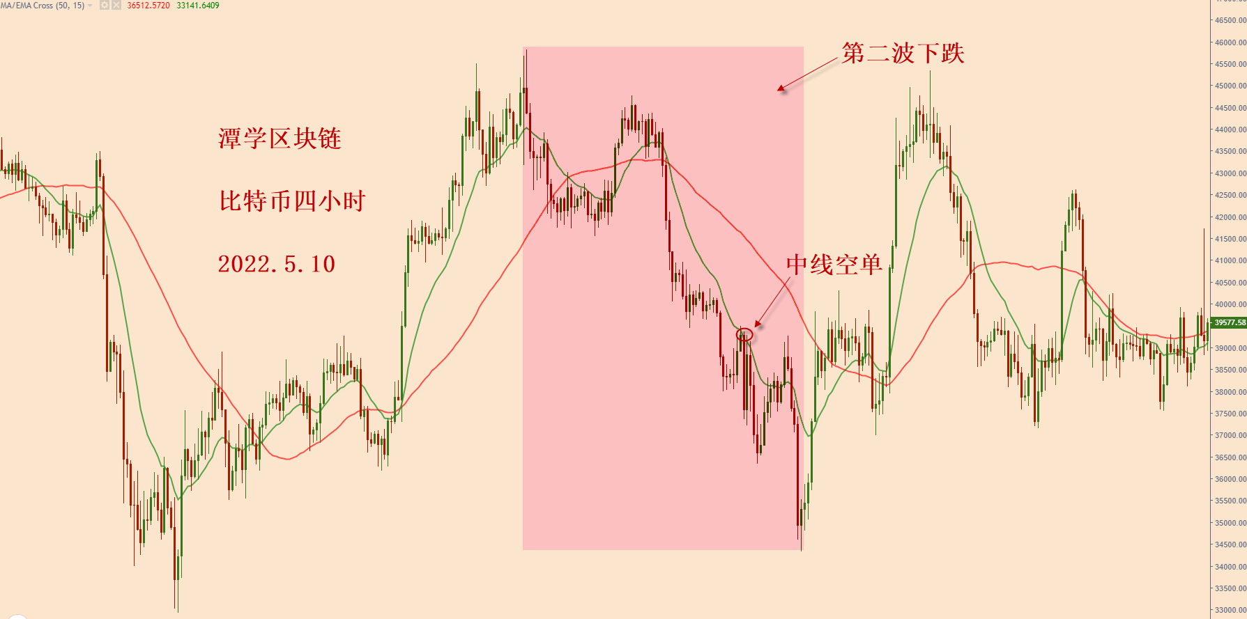 对最近四个月的比特币行情复盘总结<strong></p>
<p>比特币行情</strong>！