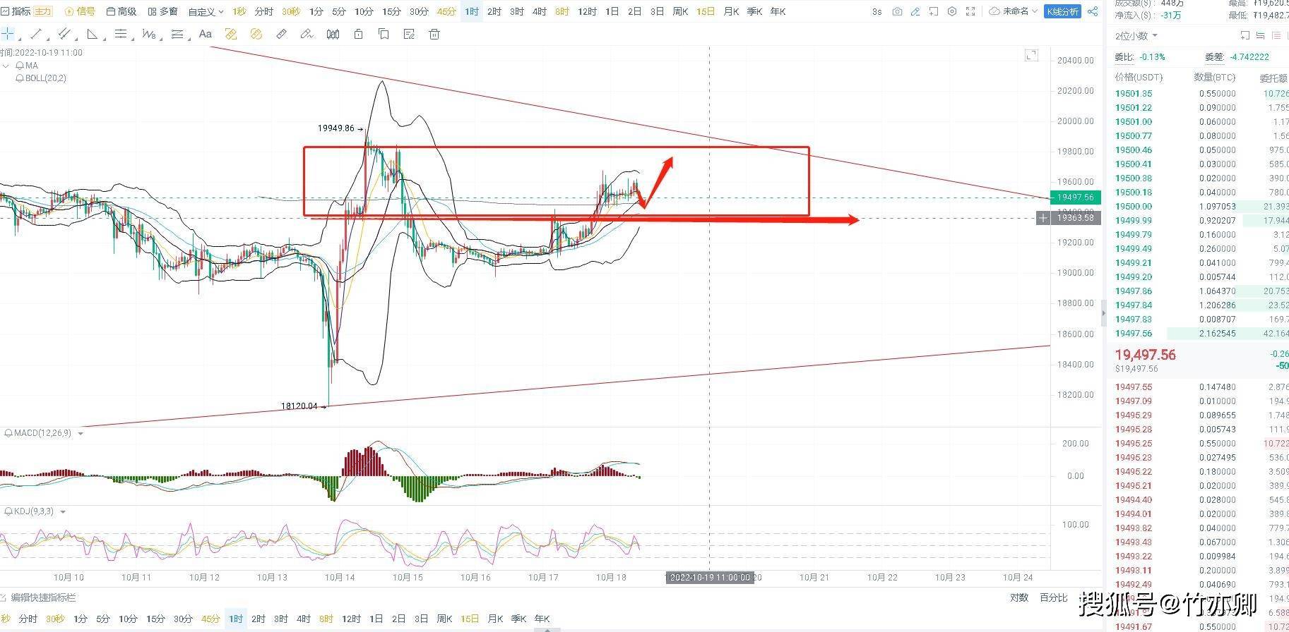 10.18 比特币早间行情分析 多军年线震荡是否酝酿卷土重来