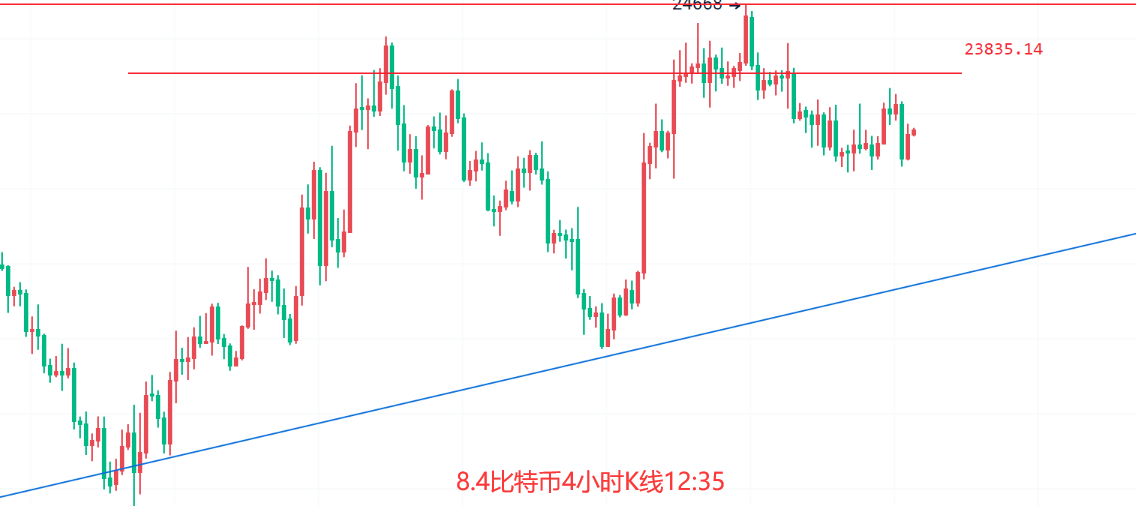 币圈院士：8.4欧盘上升美延续，震荡行情需注意，比特币以太坊最新行情分析