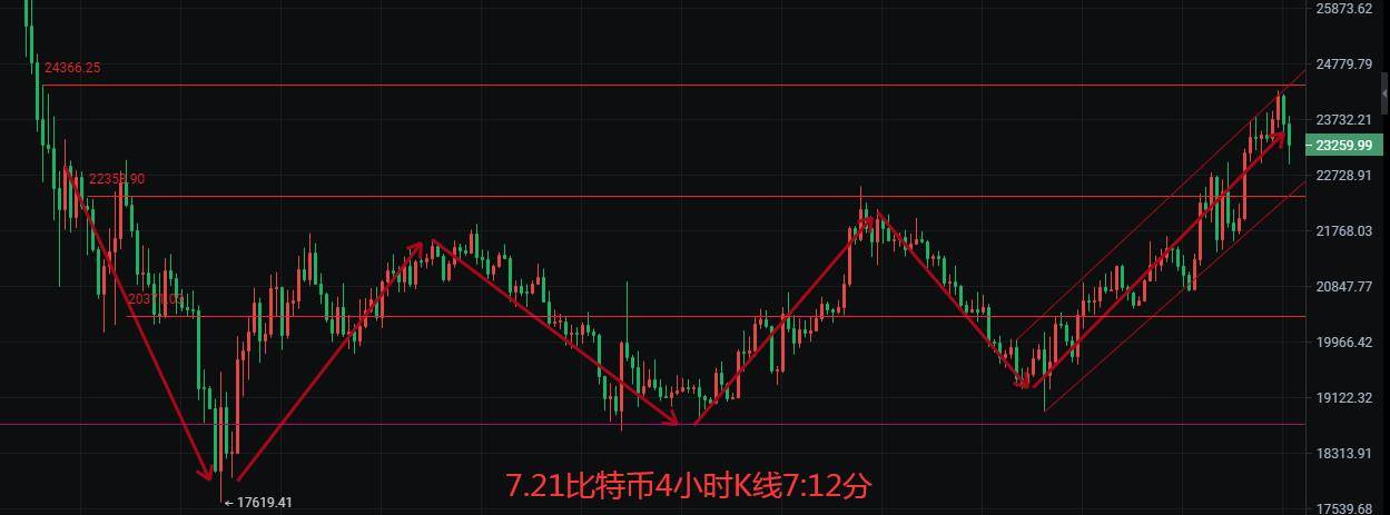 币圈院士：7.21多空分界点来袭<strong></p>
<p>比特币行情</strong>，比特币以太坊后续如何布局，最新行情分析