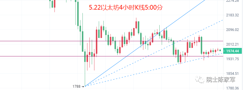 币圈院士:5.22比特币(BTC)以太坊(ETH)行情分析及操作建议参考