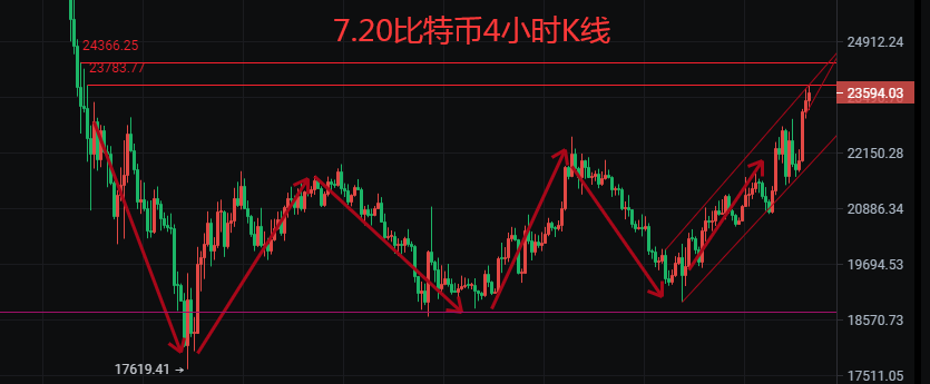 币圈院士：7.20欧盘上升美延续，比特币以太坊震荡行情需注意，最新思路分析
