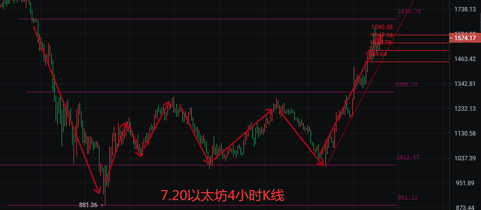 币圈院士：7.20欧盘上升美延续<strong></p>
<p>比特币行情</strong>，比特币以太坊震荡行情需注意，最新思路分析