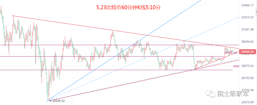币圈院士：5.23比特币（BTC）以太坊（ETH）行情分析及操作建议参考