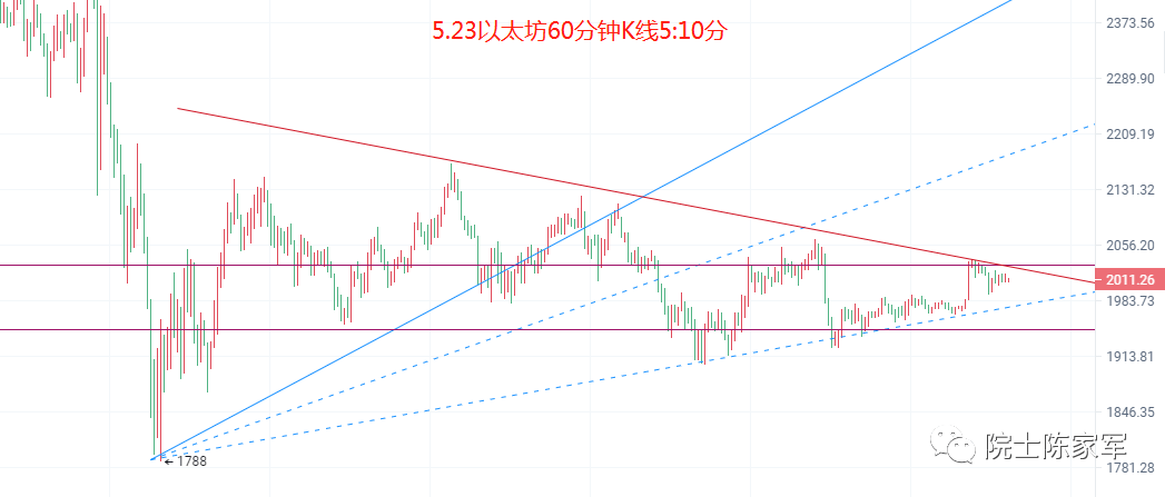 币圈院士：5.23比特币（BTC）以太坊（ETH）行情分析及操作建议参考