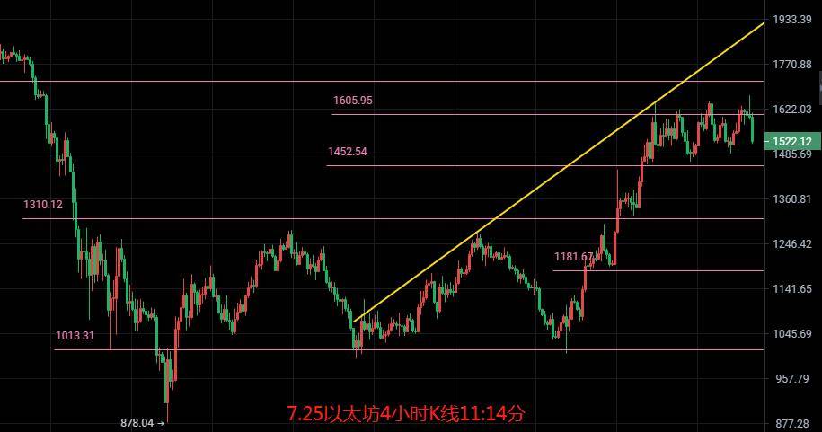 币圈院士：7.25盛极而衰，比特币以太坊为何暴跌？多头能否重启，最新行情分析