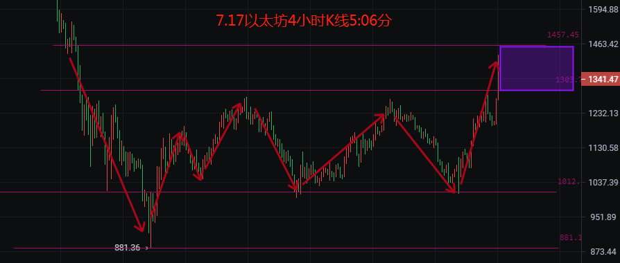 币圈院士:7.17比特币以太为何暴涨 空单被套怎么办 今日最新行情分析解套建议