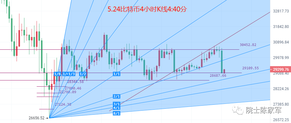 币圈院士：5.24隔夜美盘高开高走，比特币（BTC）以太坊（ETH）跳水后行情分析