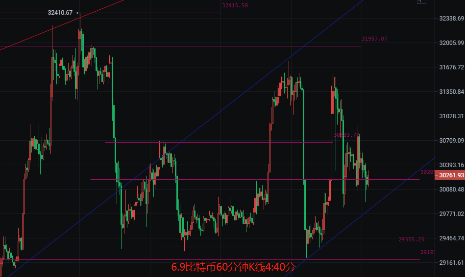 币圈院士：6.9隔夜美盘低开低走，比特币以太坊横盘修复三角口？最新行情分析