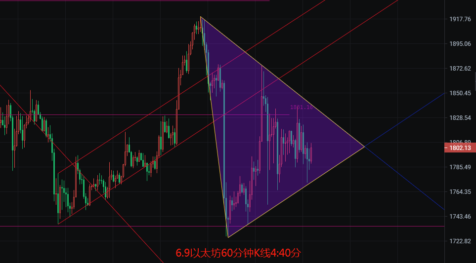 币圈院士：6.9隔夜美盘低开低走<strong></p>
<p>比特币行情</strong>，比特币以太坊横盘修复三角口？最新行情分析