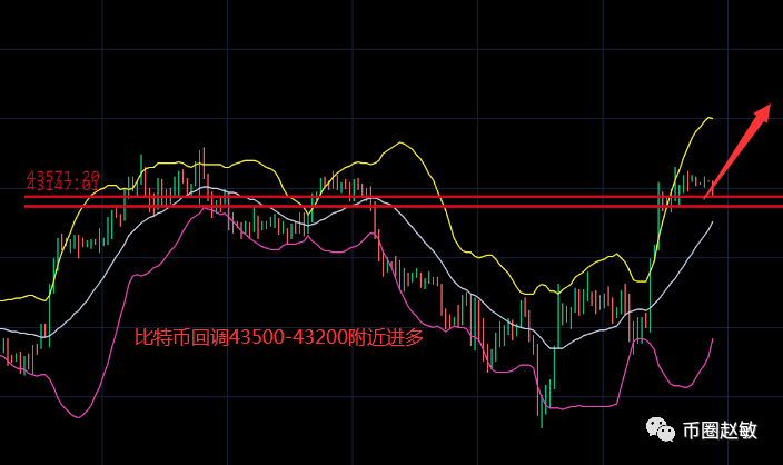 币圈赵敏：3.3比特币震荡蓄力<strong></p>
<p>比特币行情</strong>，日内回踩低位再冲高