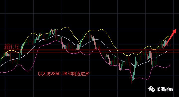 币圈赵敏：3.3比特币震荡蓄力<strong></p>
<p>比特币行情</strong>，日内回踩低位再冲高