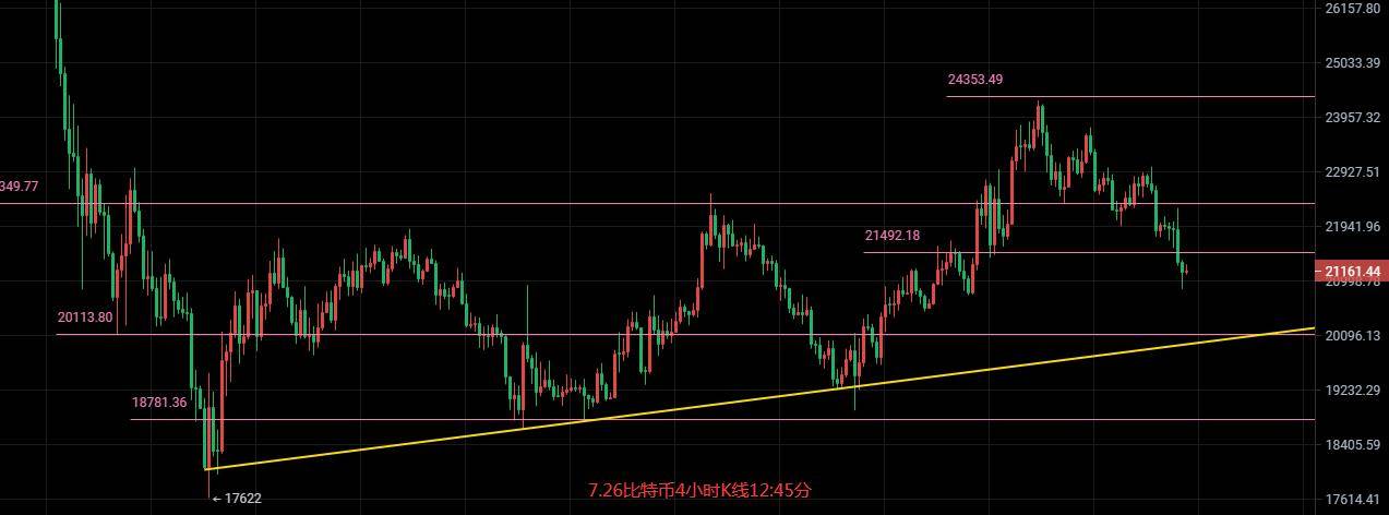币圈院士：7.26比特币乌云笼罩多头受阻，以太坊多单被套还有一线生机