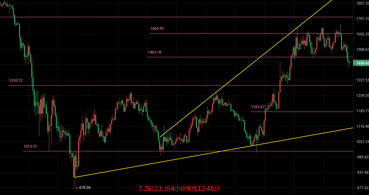 币圈院士：7.26比特币乌云笼罩多头受阻<strong></p>
<p>比特币行情</strong>，以太坊多单被套还有一线生机
