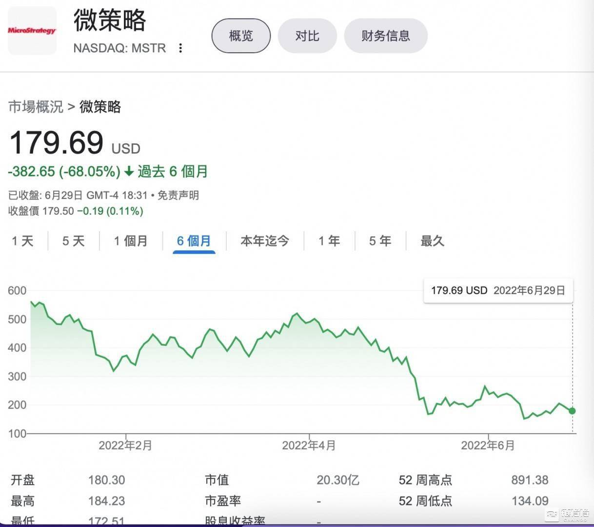 【链得得独家】机构投资者在抄底<strong></p>
<p>比特币行情</strong>？MicroStrategy寒冬之下增持1000万美元比特币