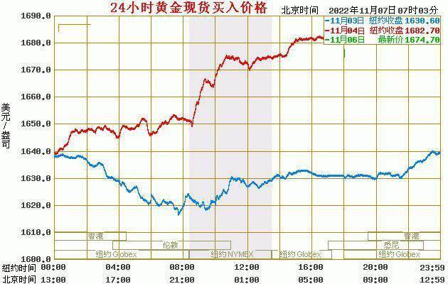 现货黄金最新价格：2022年11月07日<strong></p>
<p>比特币行情最新价格</strong>，现货黄金价格最新行情表