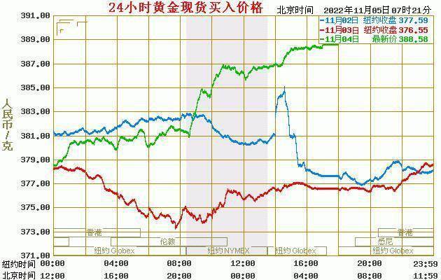 现货黄金最新价格：2022年11月05日<strong></p>
<p>比特币行情最新价格</strong>，现货黄金价格最新行情表