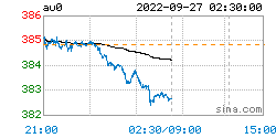 现货黄金最新价格：2022年09月27日<strong></p>
<p>比特币行情最新价格</strong>，现货黄金价格最新行情表