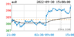 现货黄金最新价格：2022年10月01日<strong></p>
<p>比特币行情最新价格</strong>，现货黄金价格最新行情表