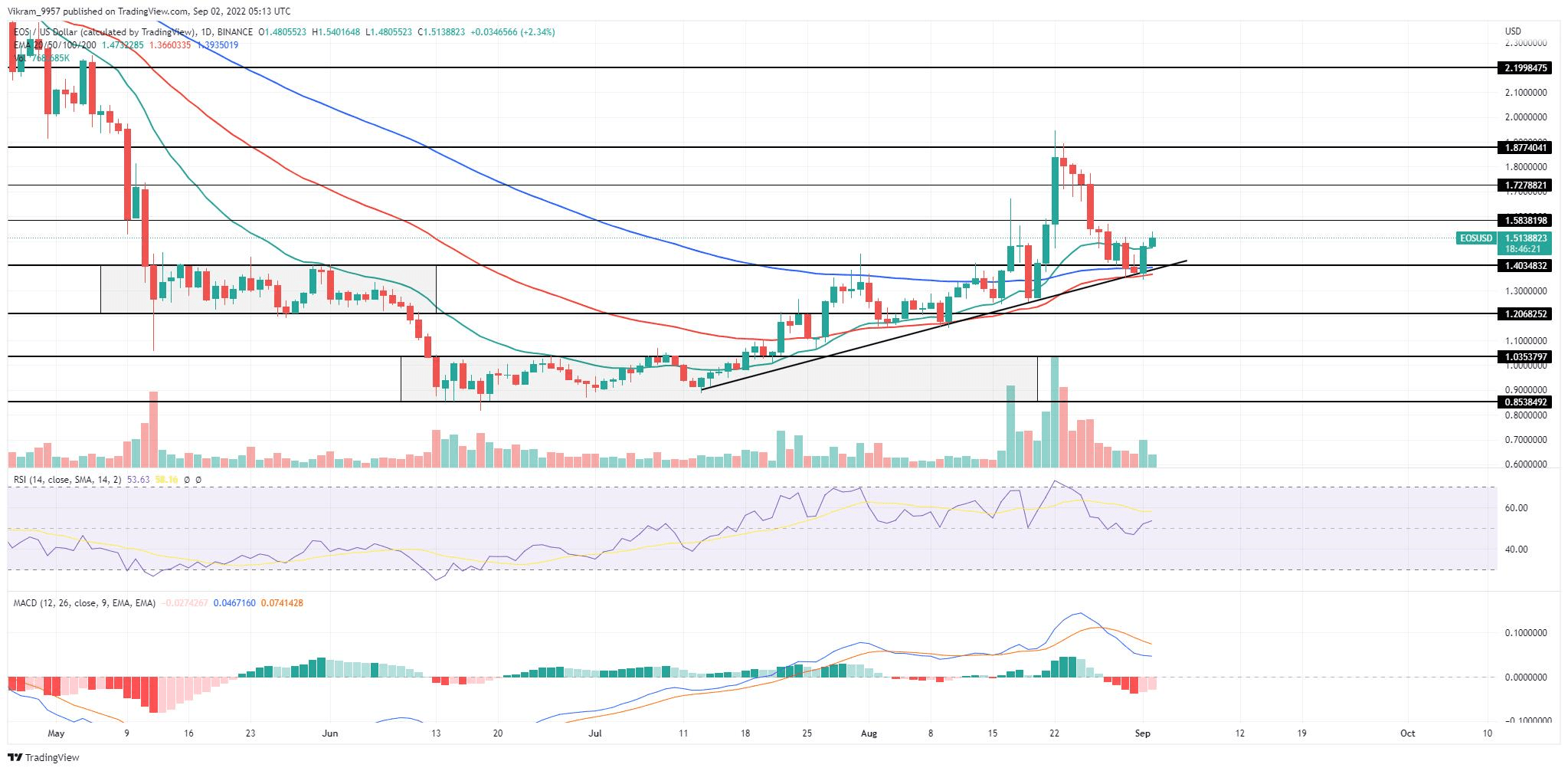 EOS技术分析：报复多头持有支撑趋势线
